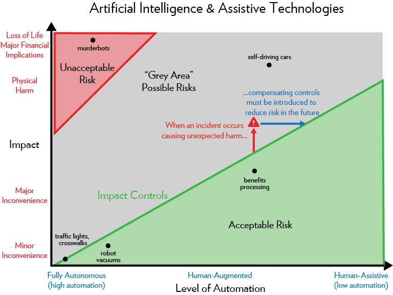 A diagram reflecting the balance between human versus computer decision-making and impact to human life and livelihood.